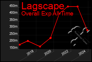 Total Graph of Lagscape