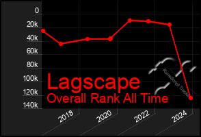 Total Graph of Lagscape