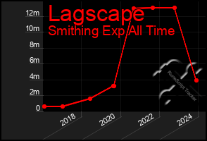 Total Graph of Lagscape