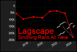 Total Graph of Lagscape