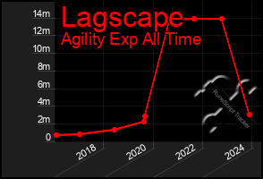 Total Graph of Lagscape