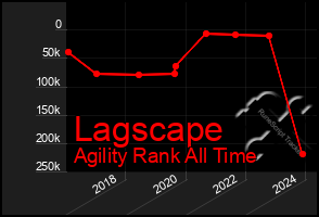 Total Graph of Lagscape