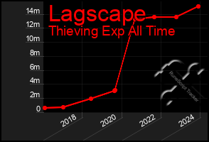 Total Graph of Lagscape