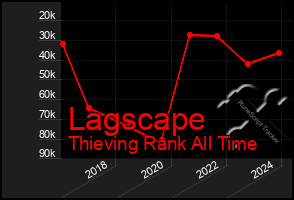 Total Graph of Lagscape