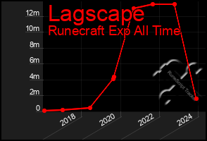 Total Graph of Lagscape