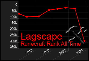 Total Graph of Lagscape