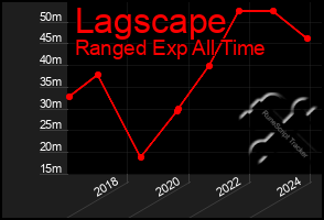 Total Graph of Lagscape