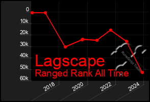 Total Graph of Lagscape