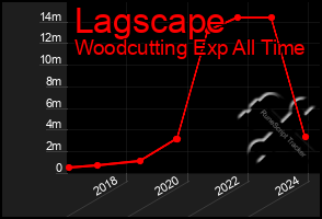 Total Graph of Lagscape