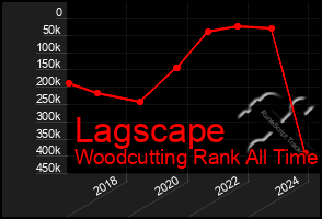 Total Graph of Lagscape