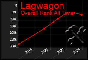 Total Graph of Lagwagon