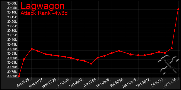 Last 31 Days Graph of Lagwagon