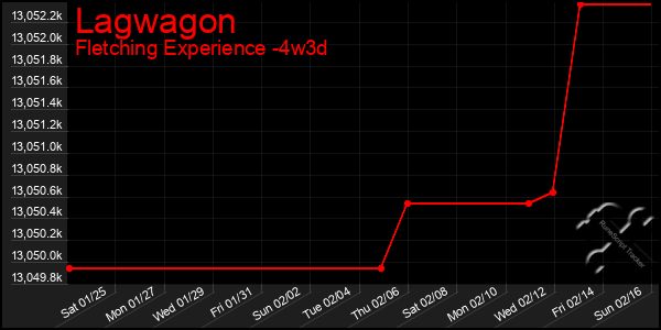 Last 31 Days Graph of Lagwagon