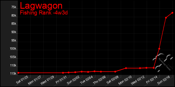 Last 31 Days Graph of Lagwagon