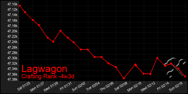 Last 31 Days Graph of Lagwagon