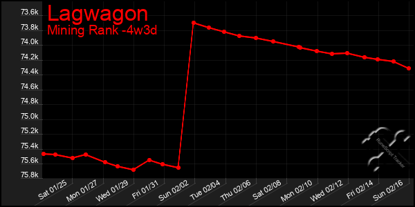 Last 31 Days Graph of Lagwagon