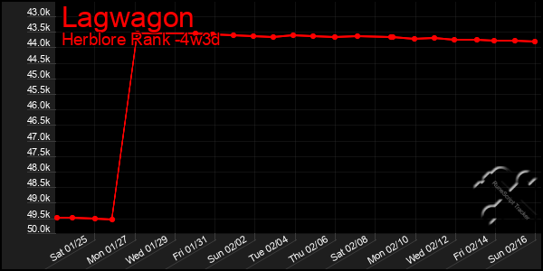 Last 31 Days Graph of Lagwagon