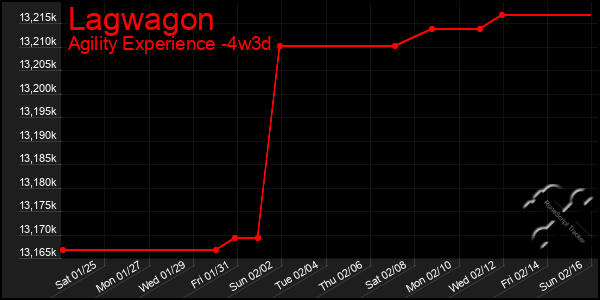 Last 31 Days Graph of Lagwagon