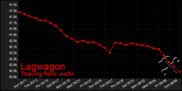 Last 31 Days Graph of Lagwagon