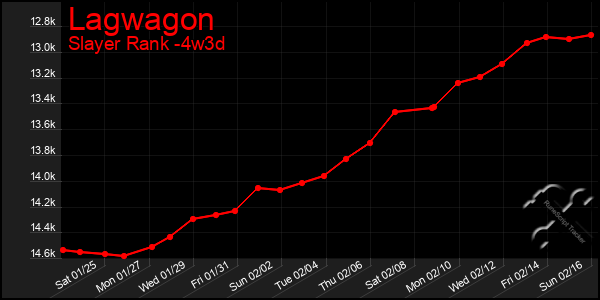 Last 31 Days Graph of Lagwagon