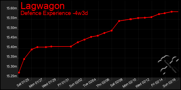 Last 31 Days Graph of Lagwagon