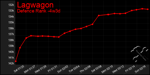 Last 31 Days Graph of Lagwagon