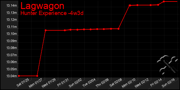 Last 31 Days Graph of Lagwagon