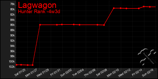 Last 31 Days Graph of Lagwagon