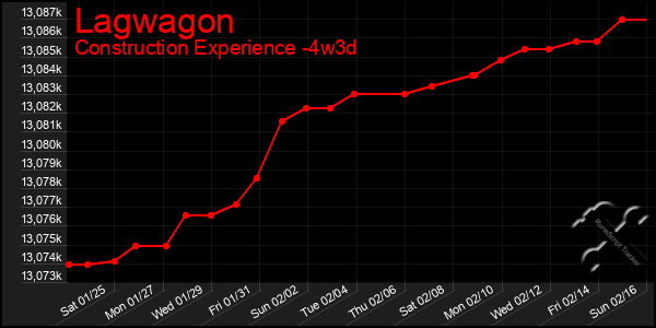 Last 31 Days Graph of Lagwagon