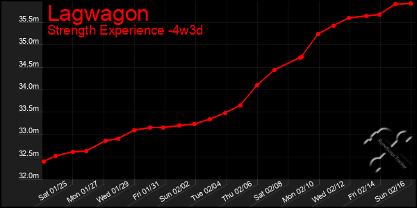 Last 31 Days Graph of Lagwagon