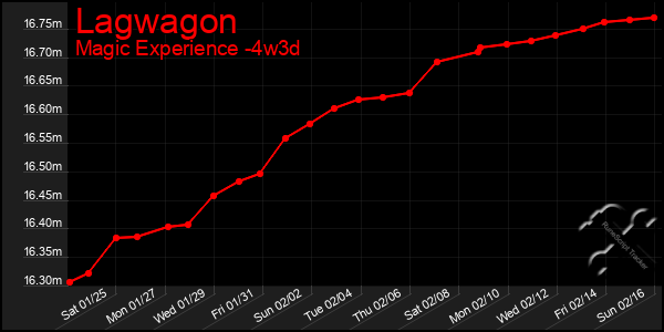 Last 31 Days Graph of Lagwagon