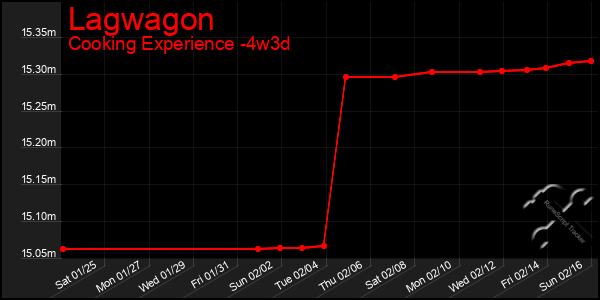 Last 31 Days Graph of Lagwagon