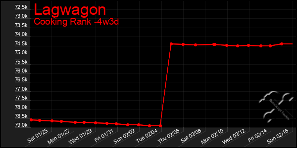 Last 31 Days Graph of Lagwagon