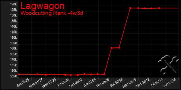 Last 31 Days Graph of Lagwagon