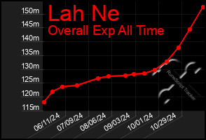 Total Graph of Lah Ne