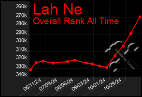 Total Graph of Lah Ne