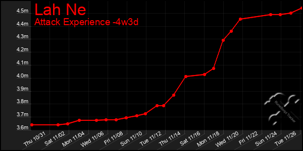 Last 31 Days Graph of Lah Ne