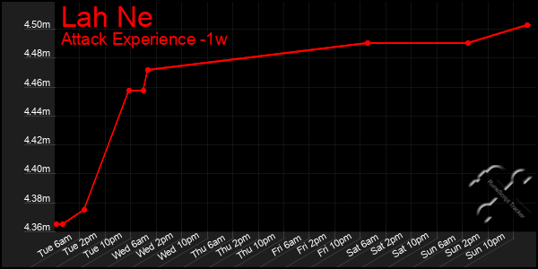 Last 7 Days Graph of Lah Ne