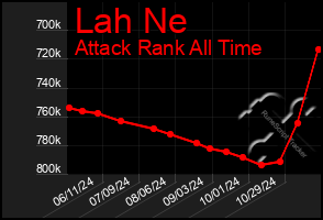 Total Graph of Lah Ne