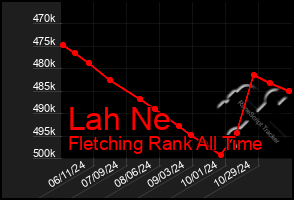 Total Graph of Lah Ne