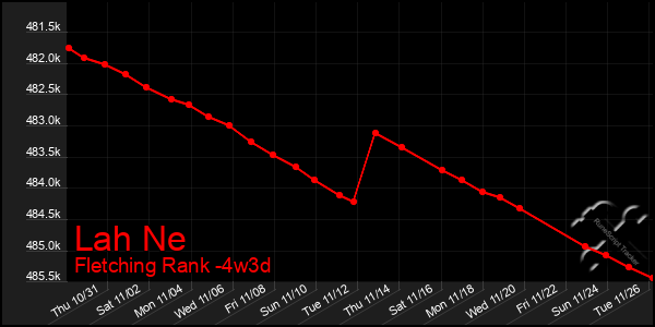 Last 31 Days Graph of Lah Ne