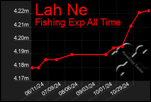 Total Graph of Lah Ne