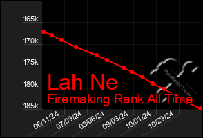 Total Graph of Lah Ne