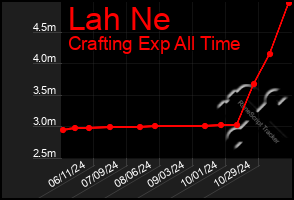 Total Graph of Lah Ne