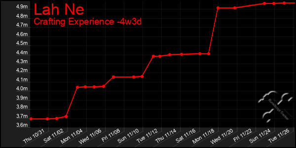 Last 31 Days Graph of Lah Ne