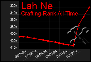 Total Graph of Lah Ne