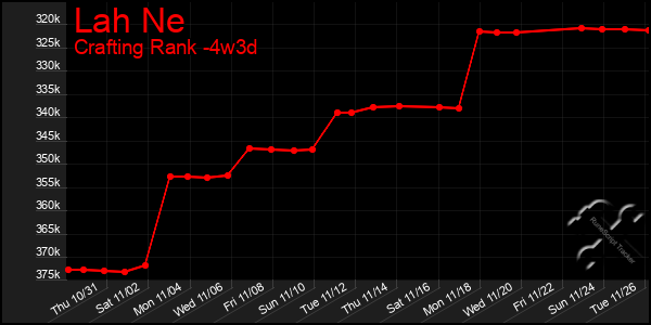 Last 31 Days Graph of Lah Ne