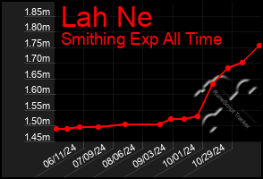 Total Graph of Lah Ne