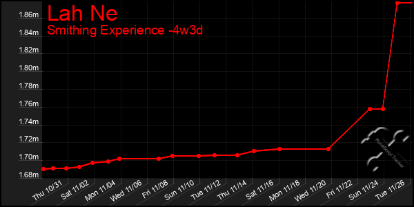 Last 31 Days Graph of Lah Ne