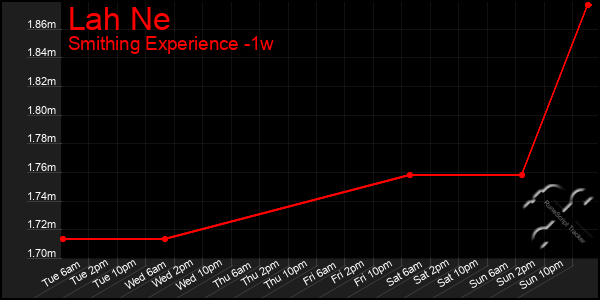 Last 7 Days Graph of Lah Ne